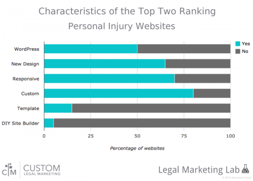 CLM Lab chart showing what top ranking personal injury websites have in common.