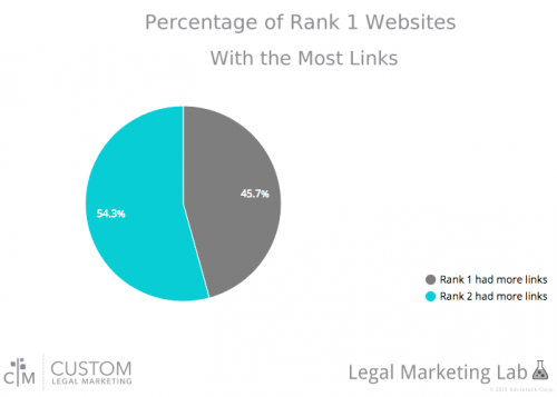 This new report shows that link quantity does not guarantee top search engine ranking.